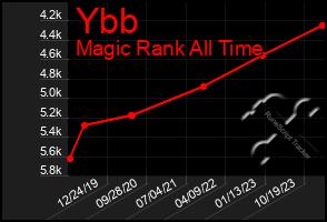 Total Graph of Ybb