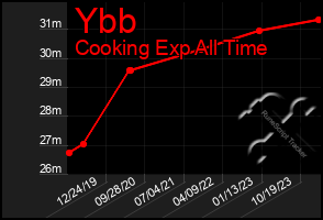 Total Graph of Ybb