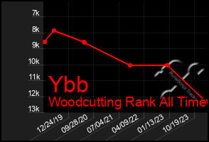 Total Graph of Ybb