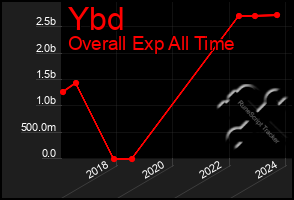 Total Graph of Ybd