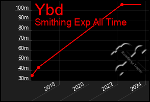 Total Graph of Ybd