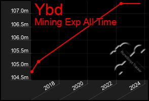 Total Graph of Ybd