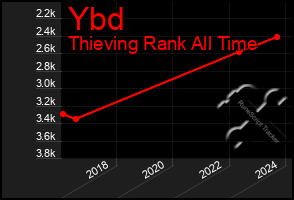 Total Graph of Ybd