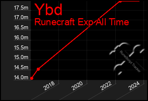 Total Graph of Ybd