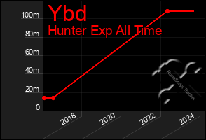 Total Graph of Ybd