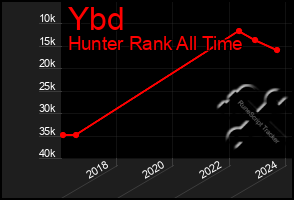 Total Graph of Ybd