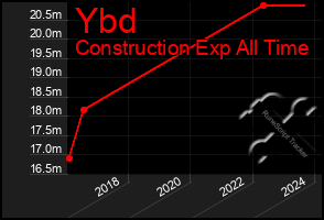 Total Graph of Ybd