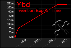 Total Graph of Ybd