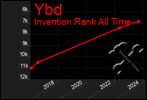 Total Graph of Ybd