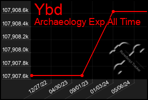 Total Graph of Ybd