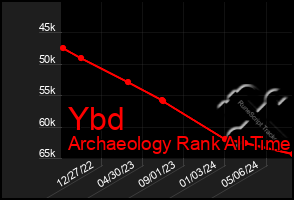 Total Graph of Ybd