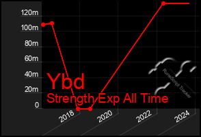 Total Graph of Ybd