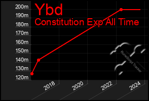 Total Graph of Ybd