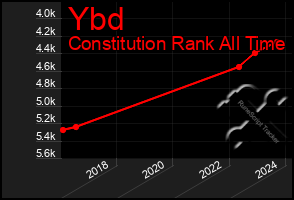 Total Graph of Ybd