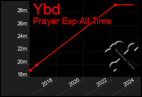 Total Graph of Ybd