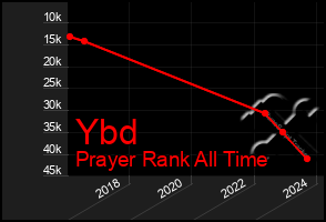 Total Graph of Ybd