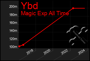 Total Graph of Ybd