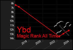 Total Graph of Ybd