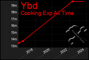 Total Graph of Ybd