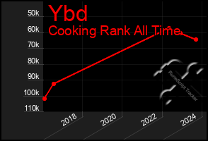 Total Graph of Ybd