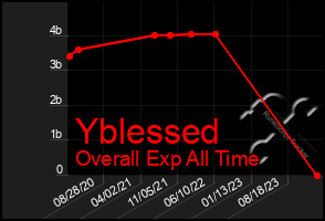 Total Graph of Yblessed