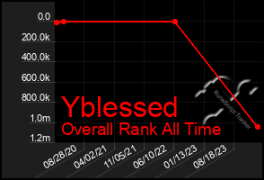 Total Graph of Yblessed
