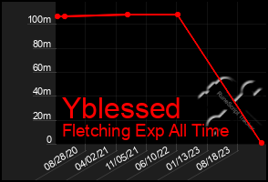 Total Graph of Yblessed