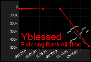 Total Graph of Yblessed