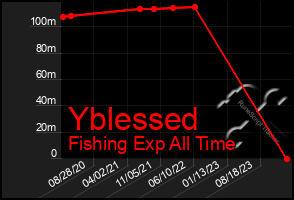 Total Graph of Yblessed