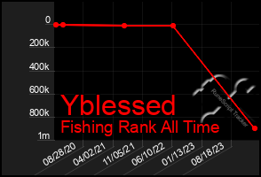 Total Graph of Yblessed
