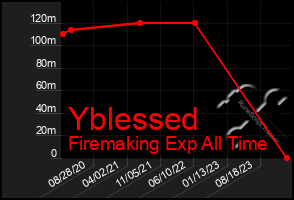 Total Graph of Yblessed