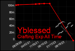 Total Graph of Yblessed