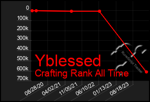 Total Graph of Yblessed