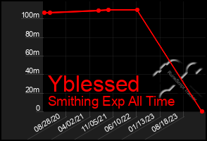 Total Graph of Yblessed
