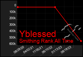 Total Graph of Yblessed