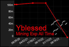 Total Graph of Yblessed