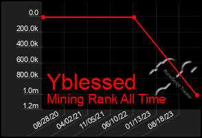 Total Graph of Yblessed