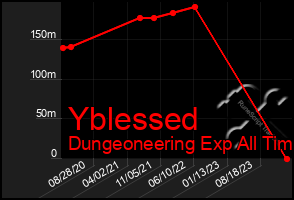 Total Graph of Yblessed