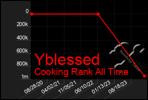 Total Graph of Yblessed