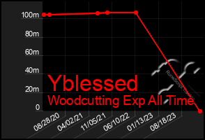 Total Graph of Yblessed