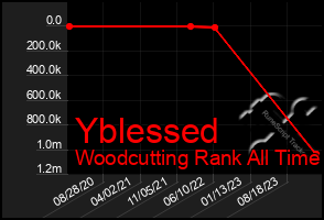 Total Graph of Yblessed
