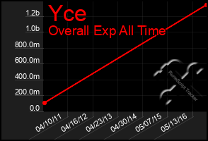 Total Graph of Yce