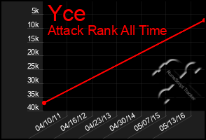 Total Graph of Yce