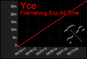 Total Graph of Yce