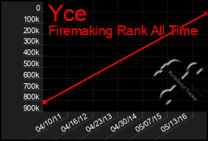 Total Graph of Yce