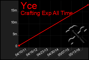 Total Graph of Yce