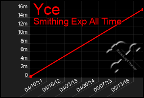 Total Graph of Yce