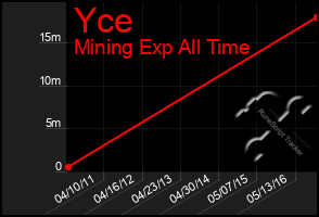 Total Graph of Yce