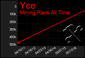 Total Graph of Yce