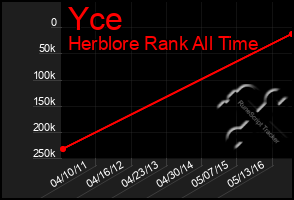 Total Graph of Yce